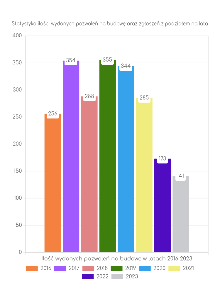 Zestawienie statystyk pozwoleń na budowę w gminie Pilzno